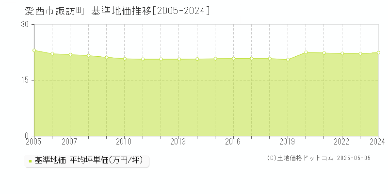諏訪町(愛西市)の基準地価推移グラフ(坪単価)[2005-2024年]