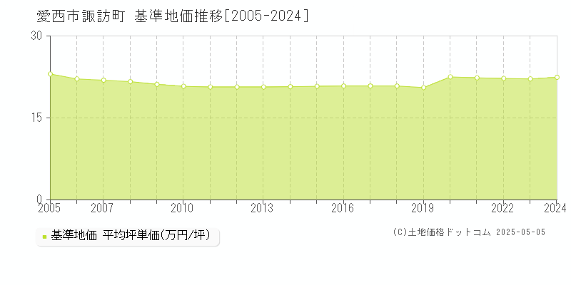 愛西市諏訪町の基準地価推移グラフ 