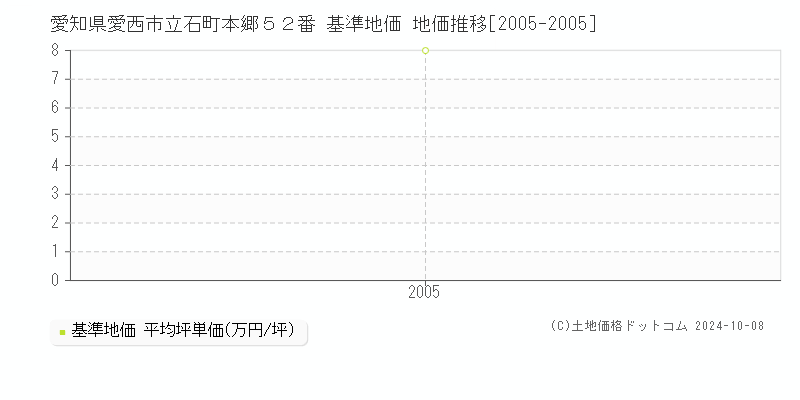 愛知県愛西市立石町本郷５２番 基準地価 地価推移[2005-2005]