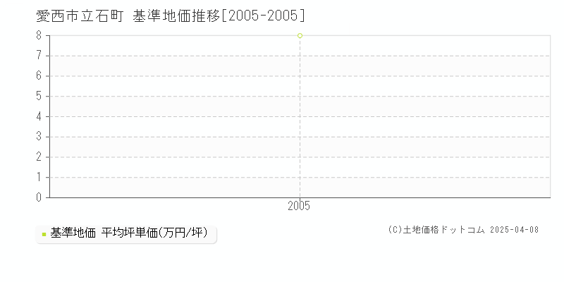 愛西市立石町の基準地価推移グラフ 