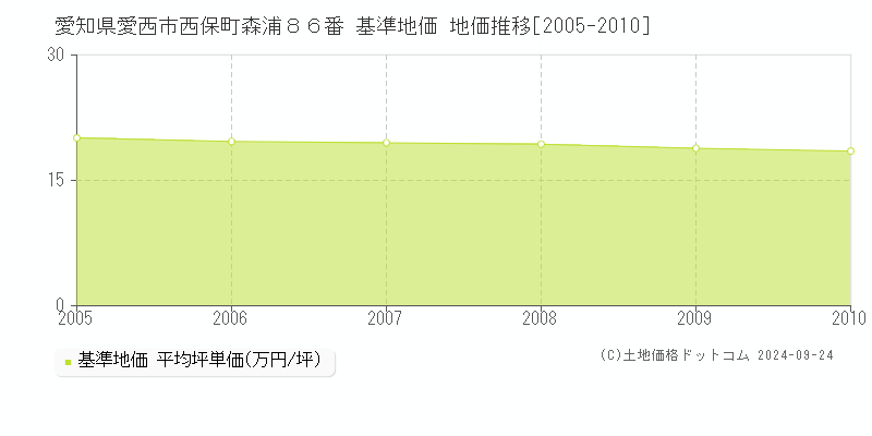 愛知県愛西市西保町森浦８６番 基準地価 地価推移[2005-2010]