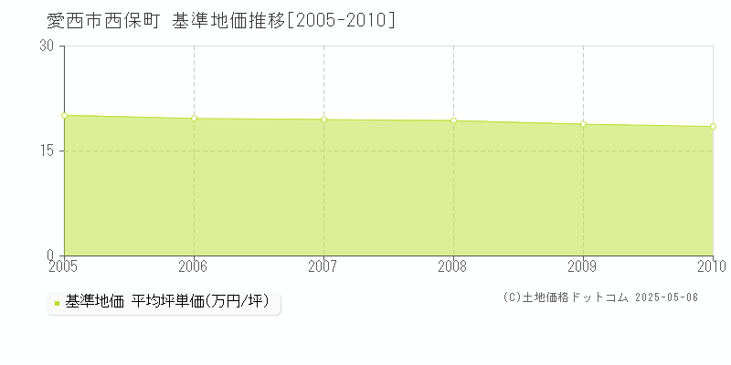 西保町(愛西市)の基準地価推移グラフ(坪単価)[2005-2010年]