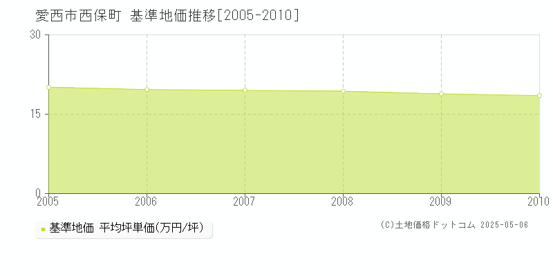 愛西市西保町の基準地価推移グラフ 