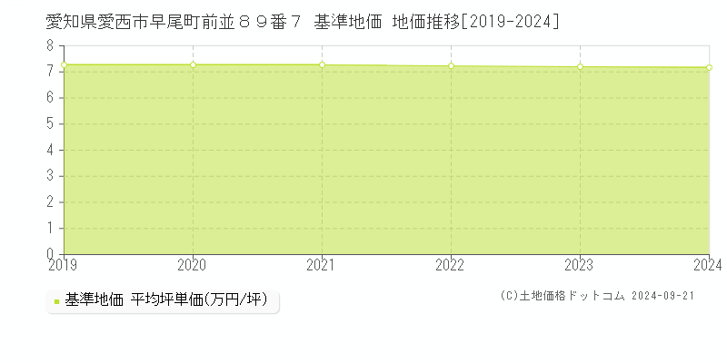 愛知県愛西市早尾町前並８９番７ 基準地価 地価推移[2019-2024]