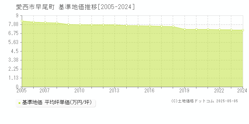 早尾町(愛西市)の基準地価推移グラフ(坪単価)[2005-2024年]