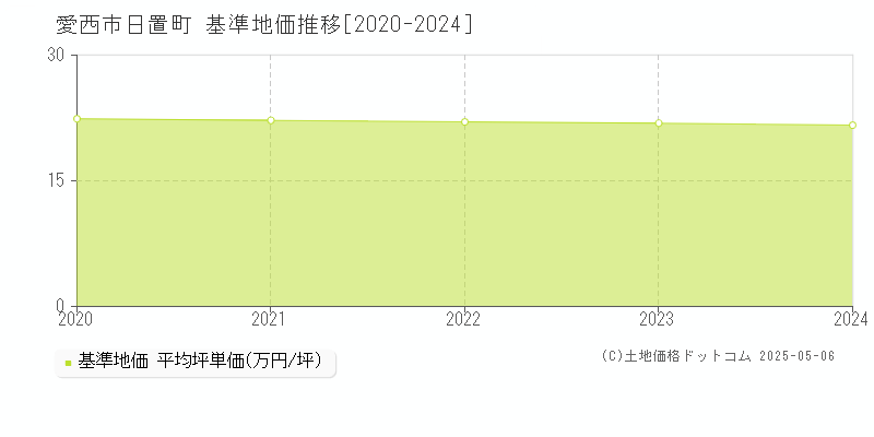 日置町(愛西市)の基準地価推移グラフ(坪単価)[2020-2024年]