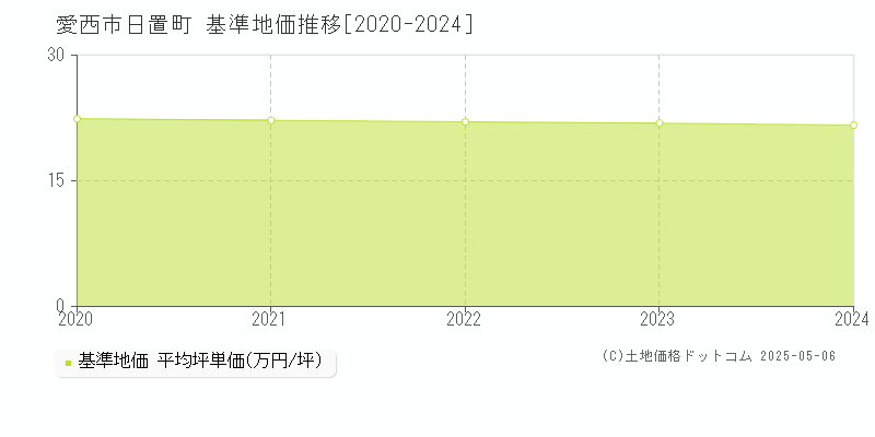 愛西市日置町の基準地価推移グラフ 