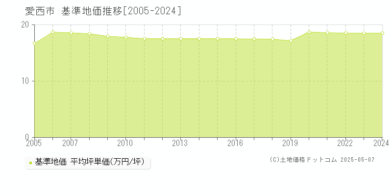 愛西市(愛知県)の基準地価推移グラフ(坪単価)[2005-2024年]