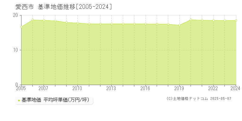 愛西市の基準地価推移グラフ 