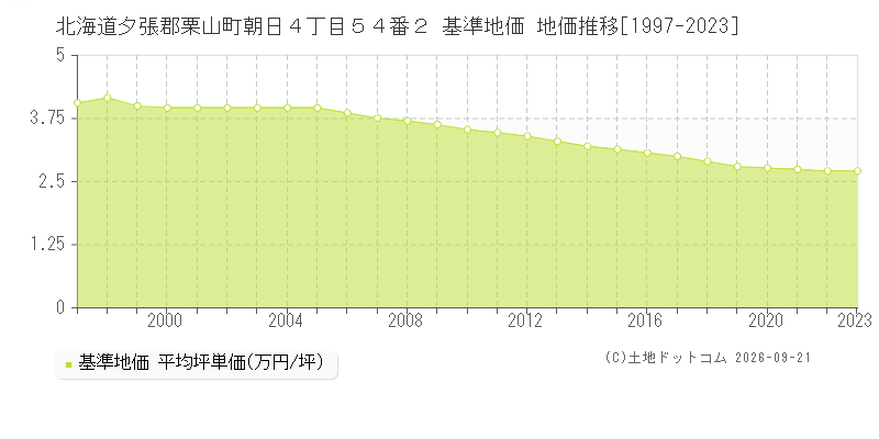 北海道夕張郡栗山町朝日４丁目５４番２ 基準地価 地価推移[1997-2023]