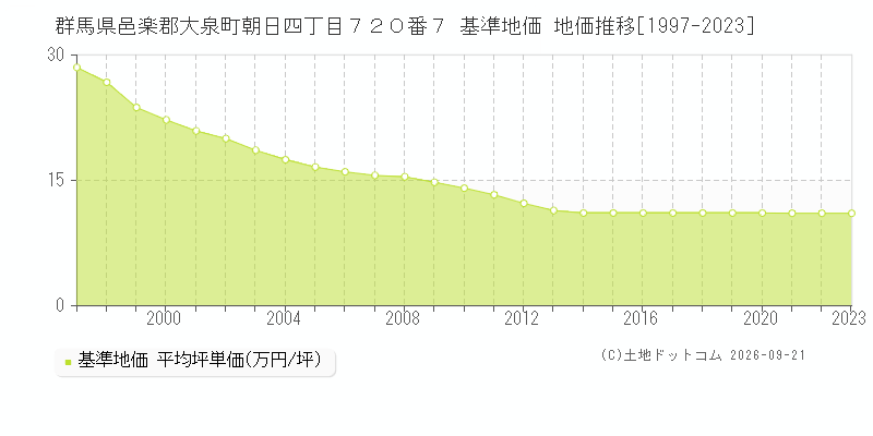 群馬県邑楽郡大泉町朝日四丁目７２０番７ 基準地価 地価推移[1997-2023]
