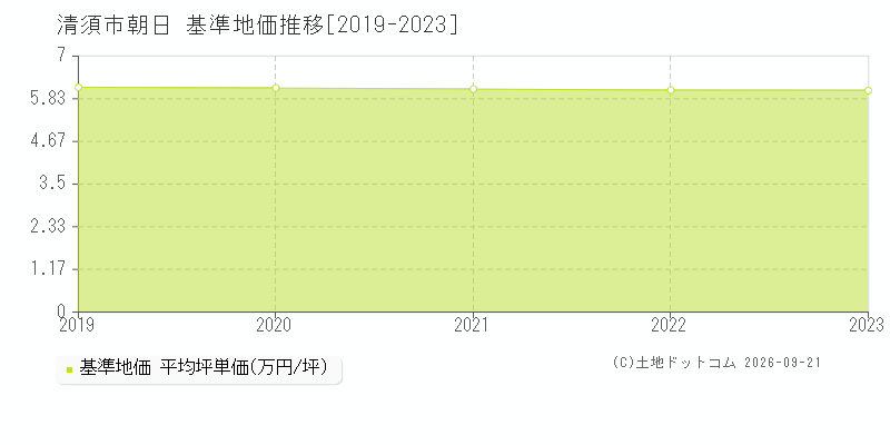 清須市朝日の基準地価推移グラフ(坪単価)[2019-2023年]