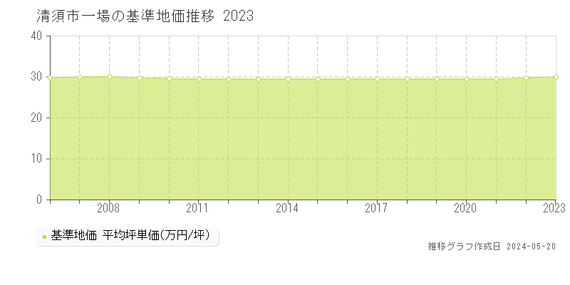 清須市一場の基準地価推移グラフ 