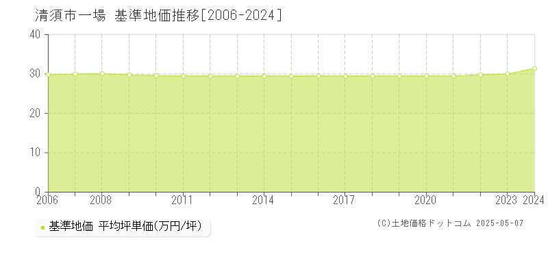 一場(清須市)の基準地価推移グラフ(坪単価)[2006-2024年]