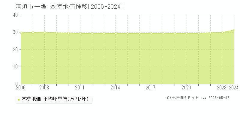 清須市一場の基準地価推移グラフ 