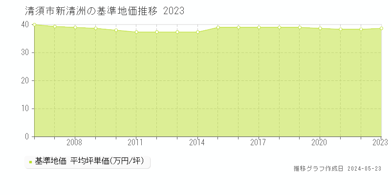 清須市新清洲の基準地価推移グラフ 