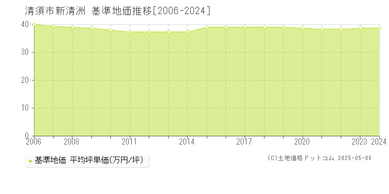 新清洲(清須市)の基準地価推移グラフ(坪単価)[2006-2024年]