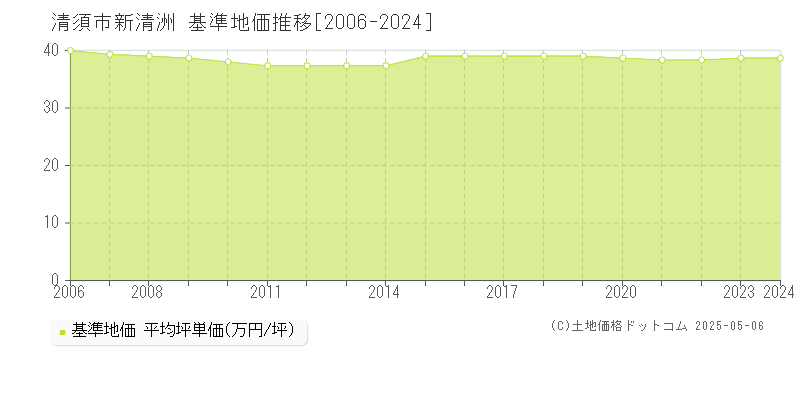 清須市新清洲の基準地価推移グラフ 