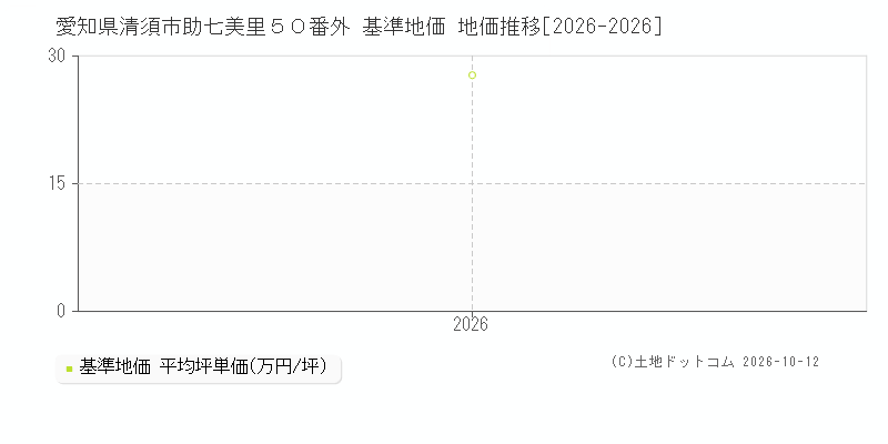 愛知県清須市助七美里５０番外 基準地価 地価推移[2026-2026]
