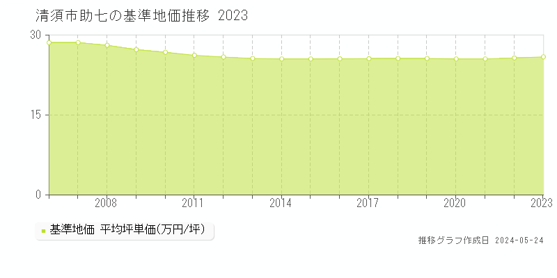 清須市助七の基準地価推移グラフ 