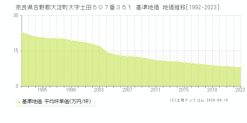 奈良県吉野郡大淀町大字土田５０７番３５１ 基準地価 地価推移[1992-2023]
