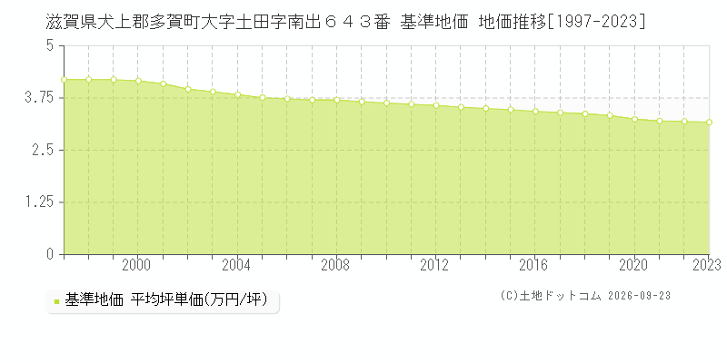 滋賀県犬上郡多賀町大字土田字南出６４３番 基準地価 地価推移[1997-2023]