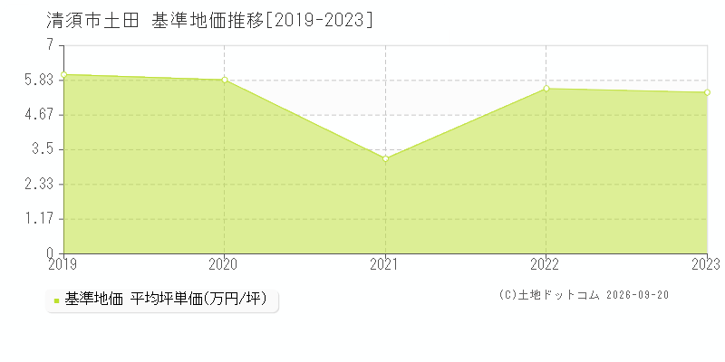 清須市土田の基準地価推移グラフ(坪単価)[2019-2023年]