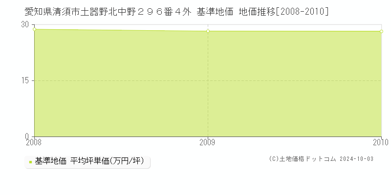 愛知県清須市土器野北中野２９６番４外 基準地価 地価推移[2008-2010]