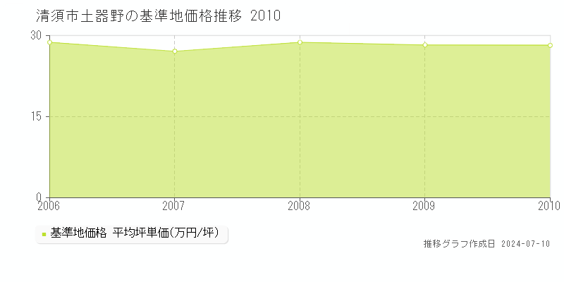 清須市土器野の基準地価推移グラフ 