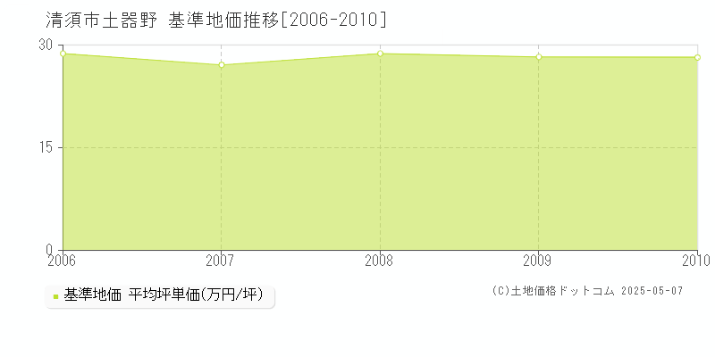 土器野(清須市)の基準地価推移グラフ(坪単価)[2006-2010年]