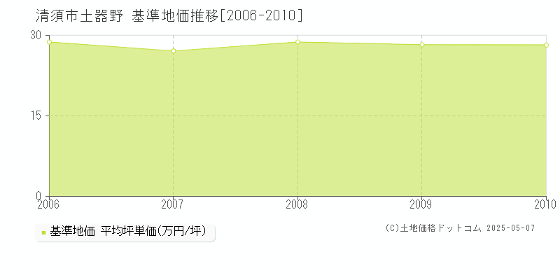 清須市土器野の基準地価推移グラフ 