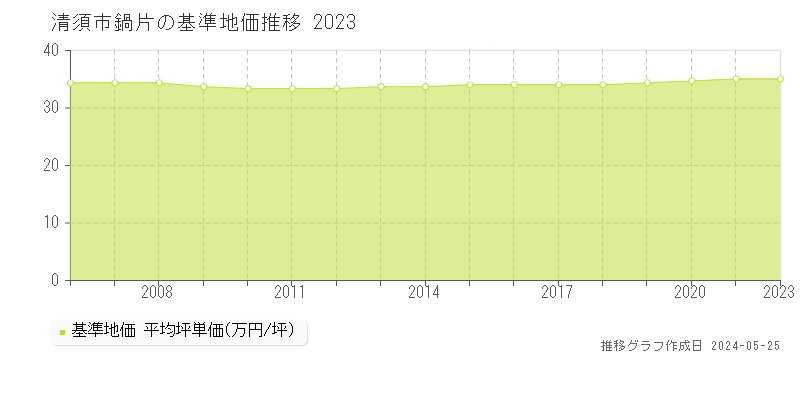 清須市鍋片の基準地価推移グラフ 