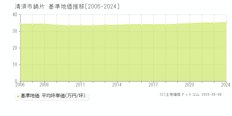 鍋片(清須市)の基準地価推移グラフ(坪単価)[2006-2024年]