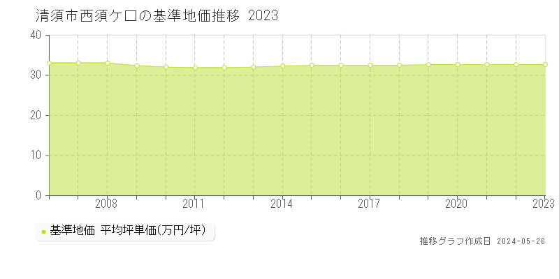 清須市西須ケ口の基準地価推移グラフ 