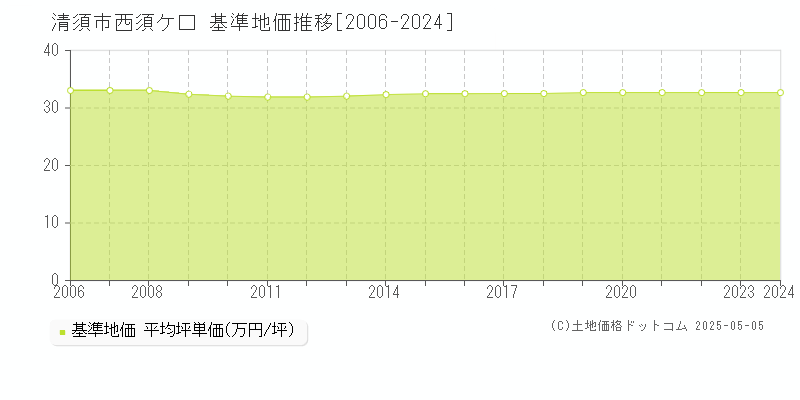 西須ケ口(清須市)の基準地価推移グラフ(坪単価)[2006-2024年]