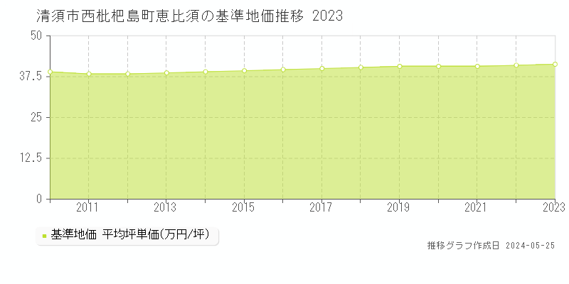 清須市西枇杷島町恵比須の基準地価推移グラフ 