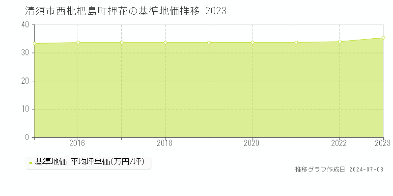 清須市西枇杷島町押花の基準地価推移グラフ 