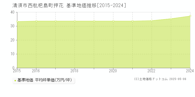 西枇杷島町押花(清須市)の基準地価推移グラフ(坪単価)[2015-2024年]