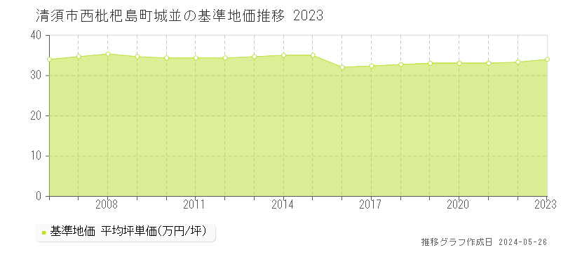清須市西枇杷島町城並の基準地価推移グラフ 