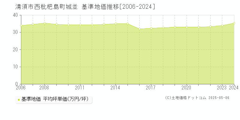 西枇杷島町城並(清須市)の基準地価推移グラフ(坪単価)[2006-2024年]