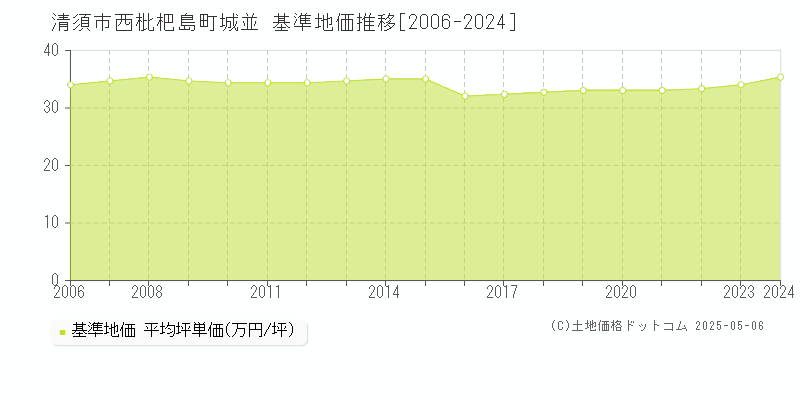 清須市西枇杷島町城並の基準地価推移グラフ 