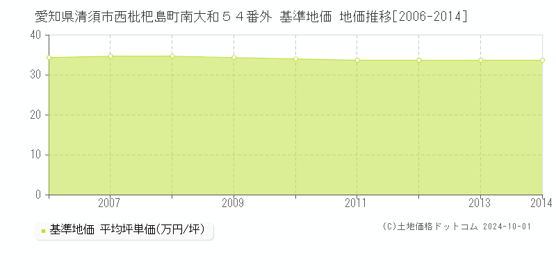愛知県清須市西枇杷島町南大和５４番外 基準地価 地価推移[2006-2014]