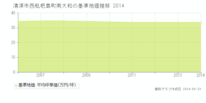 清須市西枇杷島町南大和の基準地価推移グラフ 