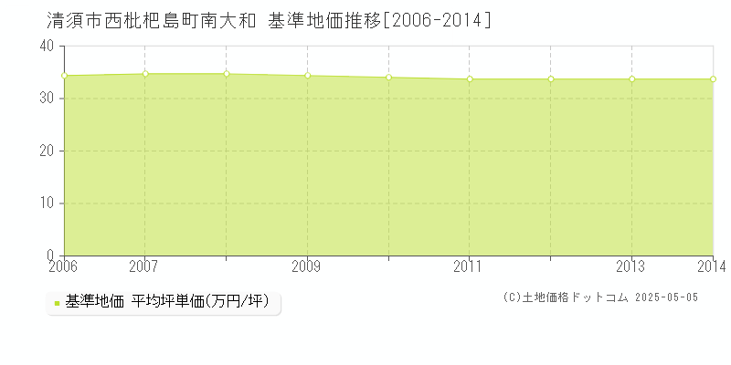 西枇杷島町南大和(清須市)の基準地価推移グラフ(坪単価)[2006-2014年]