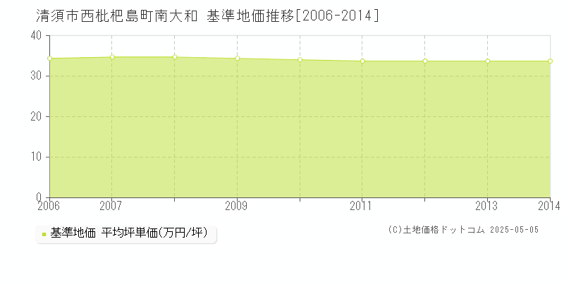 清須市西枇杷島町南大和の基準地価推移グラフ 