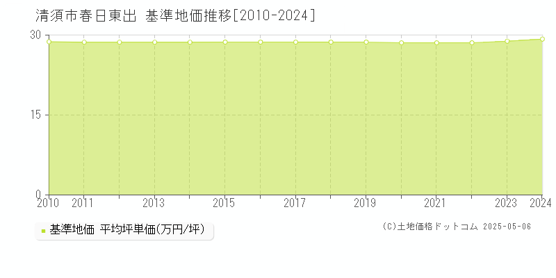 春日東出(清須市)の基準地価推移グラフ(坪単価)[2010-2024年]