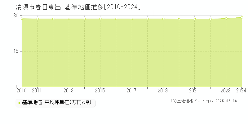 清須市春日東出の基準地価推移グラフ 