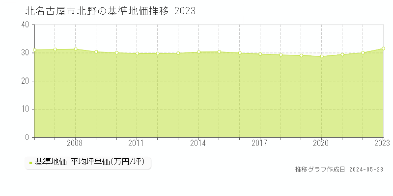 北名古屋市北野の基準地価推移グラフ 