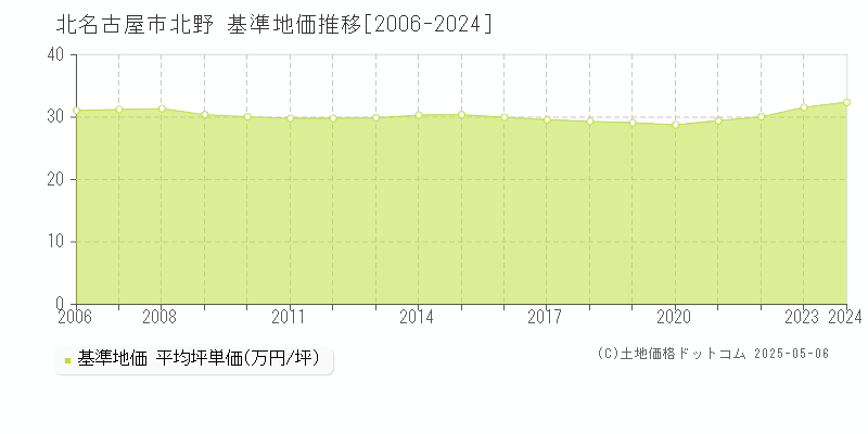 北野(北名古屋市)の基準地価推移グラフ(坪単価)[2006-2024年]