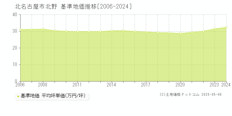 北名古屋市北野の基準地価推移グラフ 